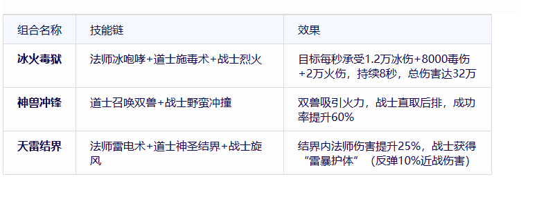 《传奇3d版》：战法道铁三角玩出策略新高度！(图2)